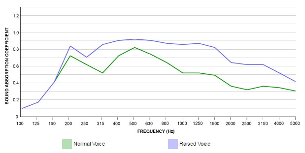 Normalvoice Raisedvoice